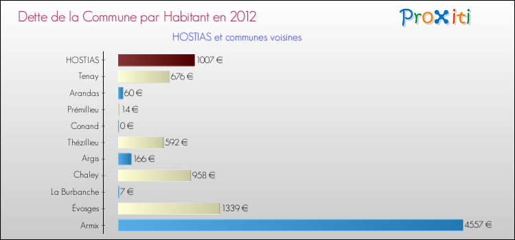 Dette par habitant de la commune en 2012 pour HOSTIAS et les communes proches Comparaison de la dette par habitant de la commune en 2012 pour HOSTIAS et les communes voisines