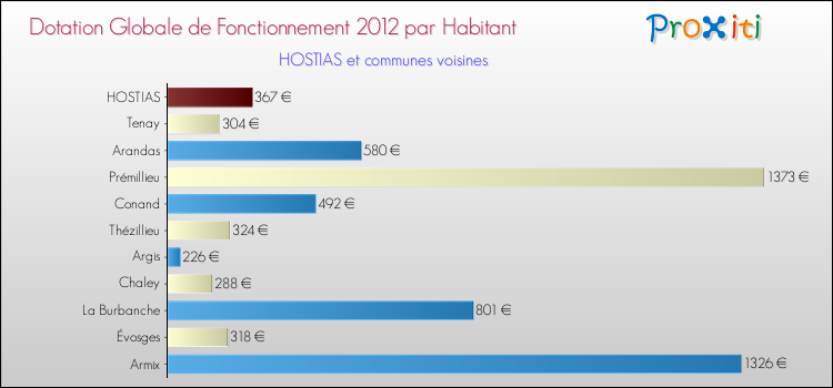 Montant des dotations globales de fonctionnement DGF par Habitant pour HOSTIAS et les communes proches Comparaison des des dotations globales de fonctionnement DGF par habitant pour HOSTIAS et les communes voisines