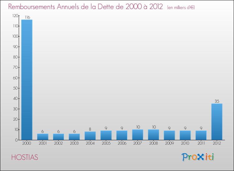 Evolution de l'annuité de la dette pour la commune de HOSTIAS de 2000 à 2012 Annuités de la dette pour HOSTIAS de 2000 à 2012