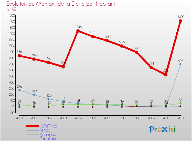 Evolution de la dette par habitant pour la commune de HOSTIAS et les communes proches Comparaison de la dette par habitant pour HOSTIAS et les communes voisines