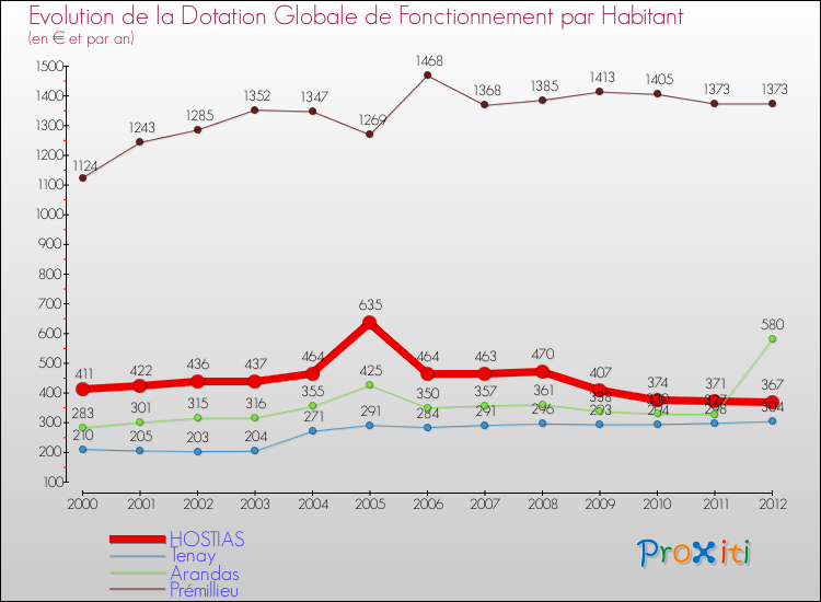 Evolution et montant de la dotation globale de fonctionnement par Habitant pour HOSTIAS et les communes proches Comparaison des dotations globales de fonctionnement par habitant pour HOSTIAS et les communes voisines