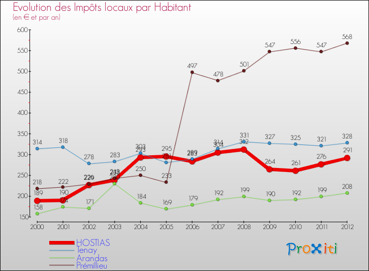 Evolution et montant des impôts locaux par Habitant pour HOSTIAS et les communes proches Comparaison des impôts locaux par habitant pour HOSTIAS et les communes voisines