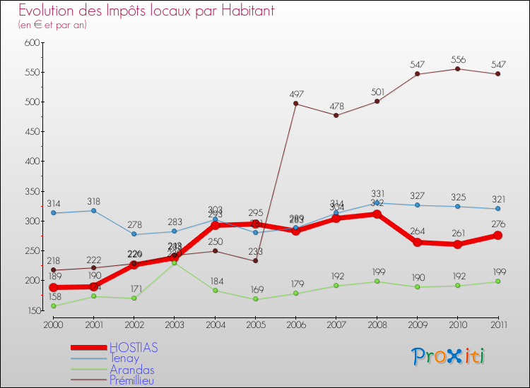 Evolution et montant des impôts locaux par Habitant pour HOSTIAS et les communes proches Comparaison des impôts locaux par habitant pour HOSTIAS et les communes voisines