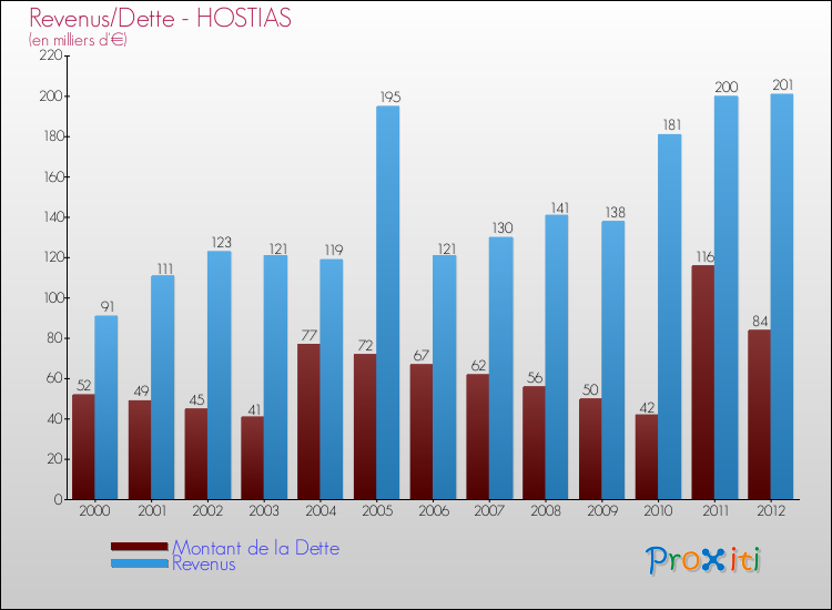 Evolution comparée de la dette et des revenus pour la commune de HOSTIAS de 2000 à 2012 Comparaison de la dette et des revenus pour HOSTIAS de 2000 à 2012