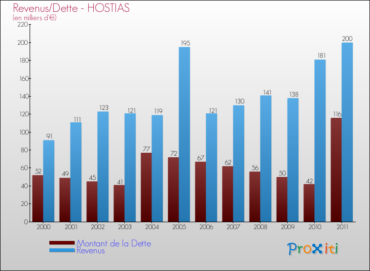 Evolution comparée de la dette et des revenus pour la commune de HOSTIAS de 2000 à 2011 Comparaison de la dette et des revenus pour HOSTIAS de 2000 à 2011