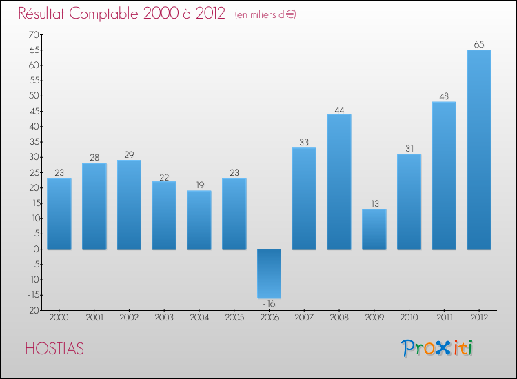 Evolution du résultat comptable pour la commune de HOSTIAS de 2000 à 2012 Evolution du résultat comptable pour HOSTIAS de 2000 à 2012