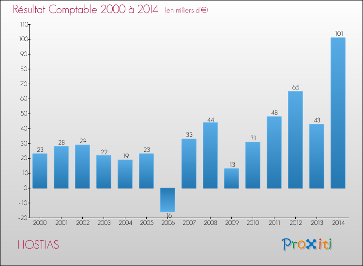 Evolution du résultat comptable pour la commune de HOSTIAS de 2000 à 2014 Evolution du résultat comptable pour HOSTIAS de 2000 à 2014