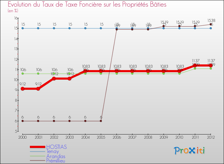 Evolution du taux de la taxe foncière sur le bati pour HOSTIAS et les communes proches de 2000 à 2012 Comparaison des taux de taxe foncière sur le bati pour HOSTIAS et les communes voisines de 2000 à 2012