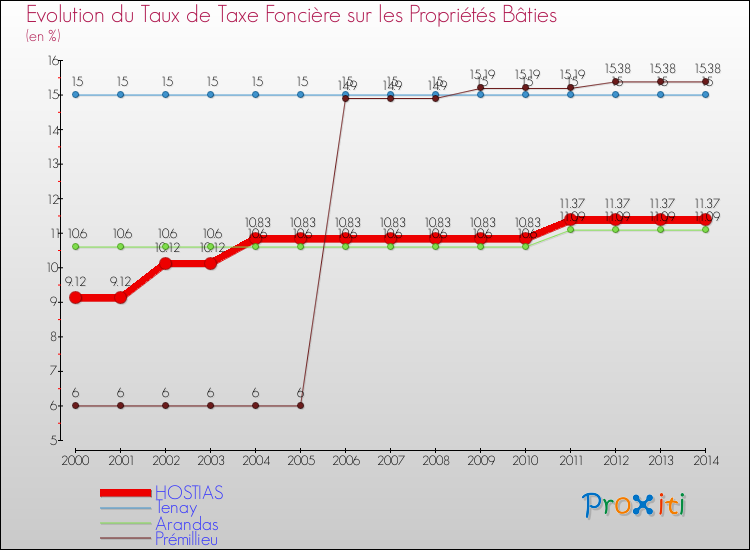 Evolution du taux de la taxe foncière sur le bati pour HOSTIAS et les communes proches de 2000 à 2014 Comparaison des taux de taxe foncière sur le bati pour HOSTIAS et les communes voisines de 2000 à 2014