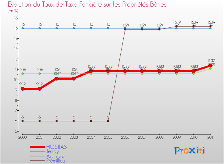 Evolution du taux de la taxe foncière sur le bati pour HOSTIAS et les communes proches Comparaison des taux de taxe foncière sur le bati pour HOSTIAS et les communes voisines