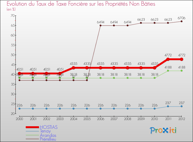 Evolution du taux de la taxe foncière sur les immeubles et terrains non batis pour HOSTIAS et les communes proches de 2000 à 2012 Comparaison des taux de la taxe foncière sur les immeubles et terrains non batis pour HOSTIAS et les communes voisines de 2000 à 2012