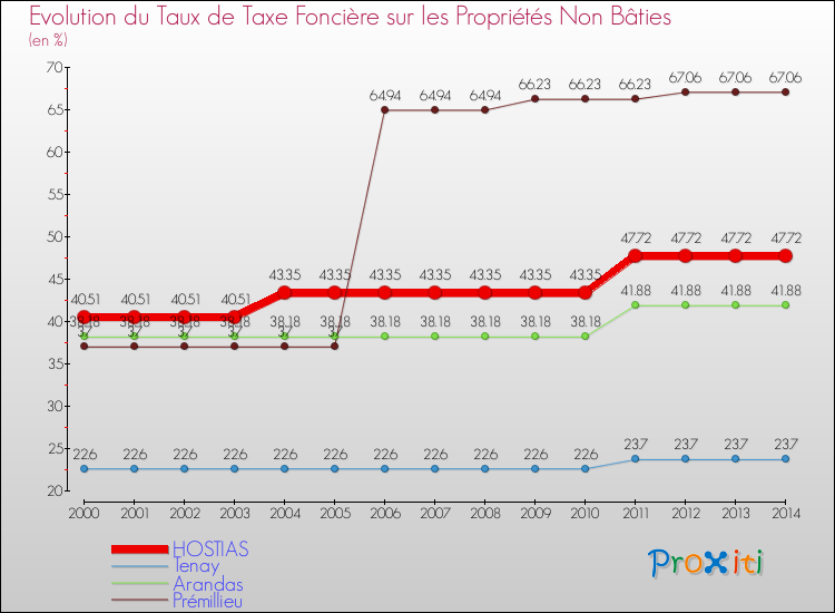 Evolution du taux de la taxe foncière sur les immeubles et terrains non batis pour HOSTIAS et les communes proches de 2000 à 2014 Comparaison des taux de la taxe foncière sur les immeubles et terrains non batis pour HOSTIAS et les communes voisines de 2000 à 2014