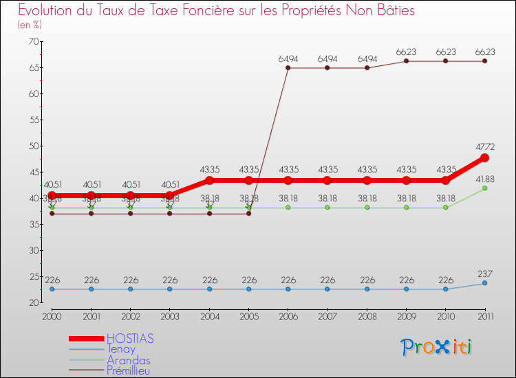 Evolution du taux de la taxe foncière sur les immeubles et terrains non batis pour HOSTIAS et les communes proches Comparaison des taux de la taxe foncière sur les immeubles et terrains non batis pour HOSTIAS et les communes voisines