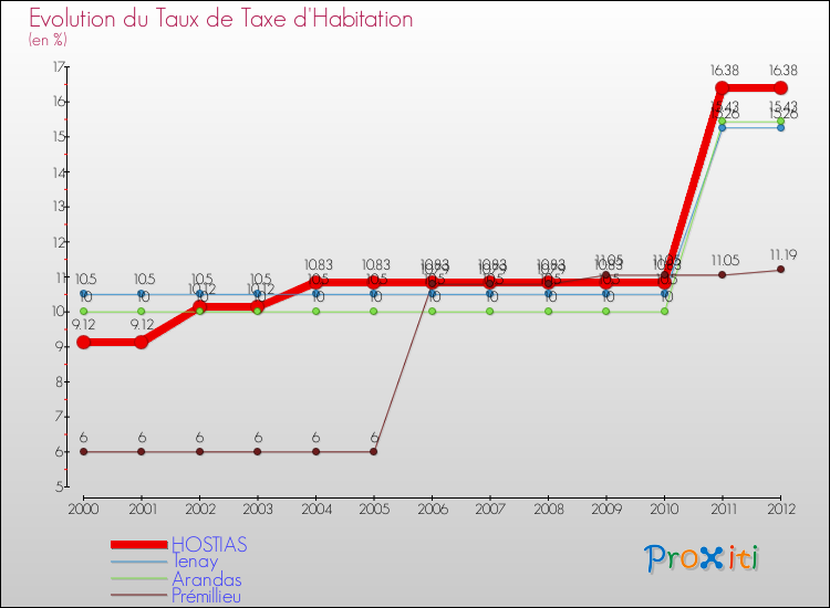 Evolution du taux de la taxe d'habitation pour HOSTIAS et les communes proches Comparaison des taux de la taxe d'habitation pour HOSTIAS et les communes voisines