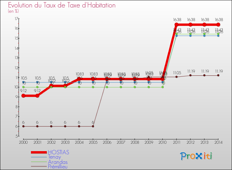 Evolution du taux de la taxe d'habitation pour HOSTIAS et les communes proches de 2000 à 2014 Comparaison des taux de la taxe d'habitation pour HOSTIAS et les communes voisines de 2000 à 2014