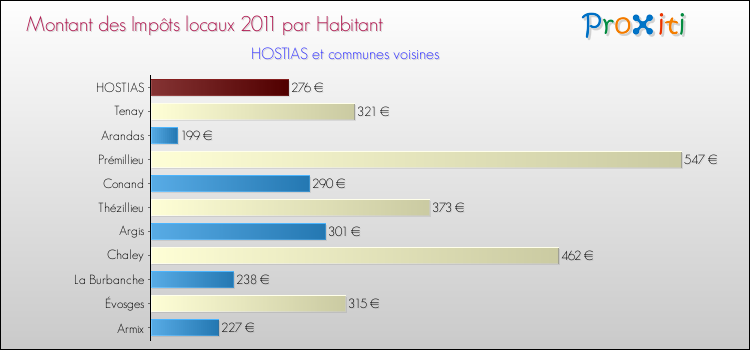 Montant des impôts locaux par Habitant pour HOSTIAS et les communes proches Comparaison des impôts locaux par habitant pour HOSTIAS et les communes voisines