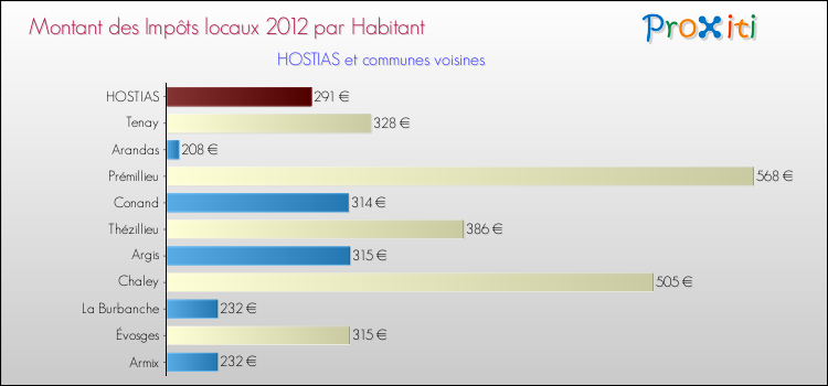 Montant des impôts locaux par Habitant pour HOSTIAS et les communes proches Comparaison des impôts locaux par habitant pour HOSTIAS et les communes voisines