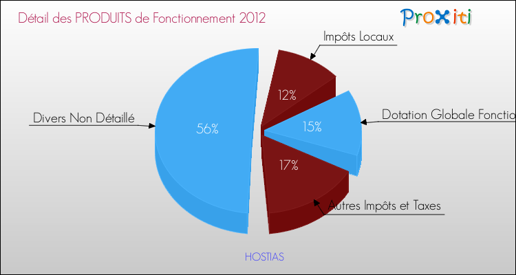 Décomposition du Budget de Fonctionnement 2012 de la commune de HOSTIAS Budget de Fonctionnement 2012 pour la commune de HOSTIAS
