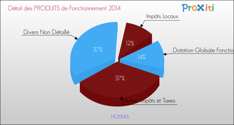 Décomposition du Budget de Fonctionnement 2014 de la commune de HOSTIAS Budget de Fonctionnement 2014 pour la commune de HOSTIAS