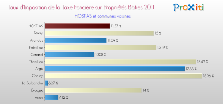 Taux d'imposition de la taxe foncière sur le bati 2011 pour HOSTIAS et les communes proches Comparaison des taux d'imposition de la taxe foncière sur le bati 2011 pour HOSTIAS et les communes voisines
