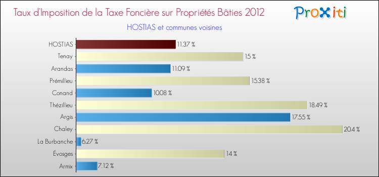 Taux d'imposition de la taxe foncière sur le bati 2012 pour HOSTIAS et les communes proches Comparaison des taux d'imposition de la taxe foncière sur le bati 2012 pour HOSTIAS et les communes voisines