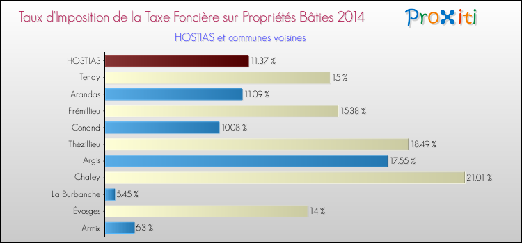 Taux d'imposition de la taxe foncière sur le bati 2014 pour HOSTIAS et les communes proches Comparaison des taux d'imposition de la taxe foncière sur le bati 2014 pour HOSTIAS et les communes voisines