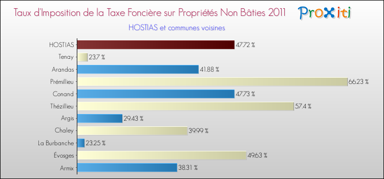 Taux d'imposition de la taxe foncière sur les immeubles et terrains non batis 2011 pour HOSTIAS et les communes proches Comparaison des taux d'imposition de la taxe foncière sur les immeubles et terrains non batis 2011 pour HOSTIAS et les communes voisines