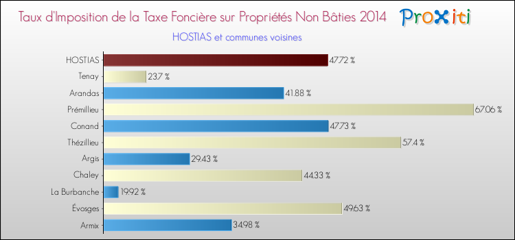 Taux d'imposition de la taxe foncière sur les immeubles et terrains non batis 2014 pour HOSTIAS et les communes proches Comparaison des taux d'imposition de la taxe foncière sur les immeubles et terrains non batis 2014 pour HOSTIAS et les communes voisines