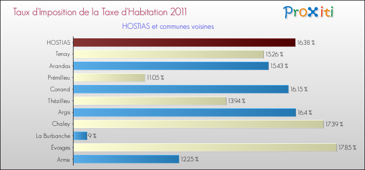 Taux d'imposition de la taxe d'habitation 2011 pour HOSTIAS et les communes proches Comparaison des taux d'imposition de la taxe d'habitation 2011 pour HOSTIAS et les communes voisines