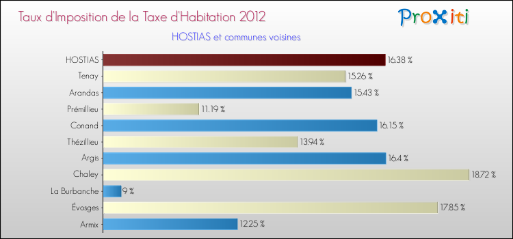 Taux d'imposition de la taxe d'habitation 2012 pour HOSTIAS et les communes proches Comparaison des taux d'imposition de la taxe d'habitation 2012 pour HOSTIAS et les communes voisines