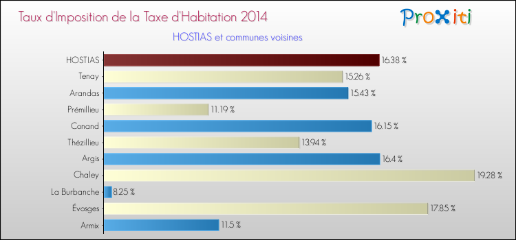 Taux d'imposition de la taxe d'habitation 2014 pour HOSTIAS et les communes proches Comparaison des taux d'imposition de la taxe d'habitation 2014 pour HOSTIAS et les communes voisines
