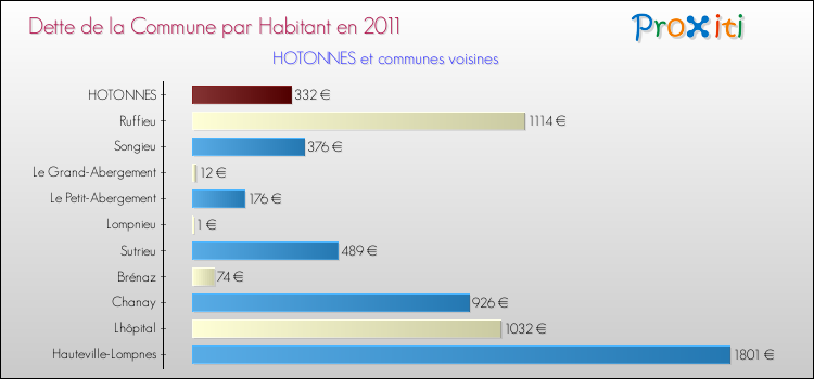 Dette par habitant de la commune en 2011 pour HOTONNES et les communes proches Comparaison de la dette par habitant de la commune en 2011 pour HOTONNES et les communes voisines