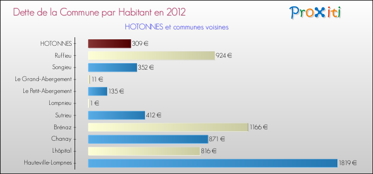 Dette par habitant de la commune en 2012 pour HOTONNES et les communes proches Comparaison de la dette par habitant de la commune en 2012 pour HOTONNES et les communes voisines