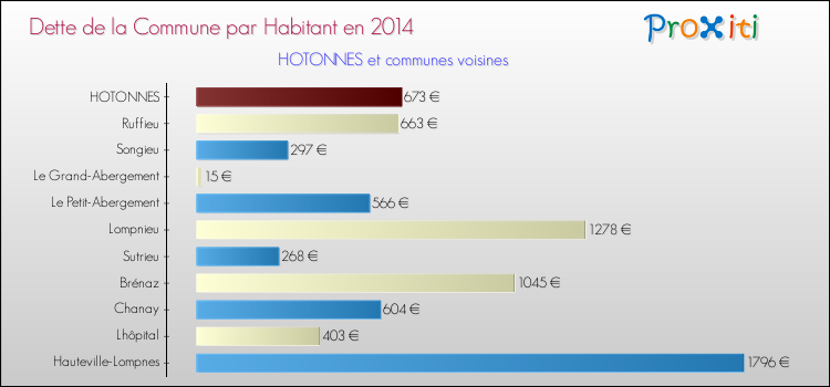 Dette par habitant de la commune en 2014 pour HOTONNES et les communes proches Comparaison de la dette par habitant de la commune en 2014 pour HOTONNES et les communes voisines