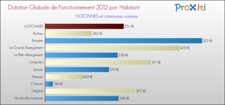 Montant des dotations globales de fonctionnement DGF par Habitant pour HOTONNES et les communes proches Comparaison des des dotations globales de fonctionnement DGF par habitant pour HOTONNES et les communes voisines