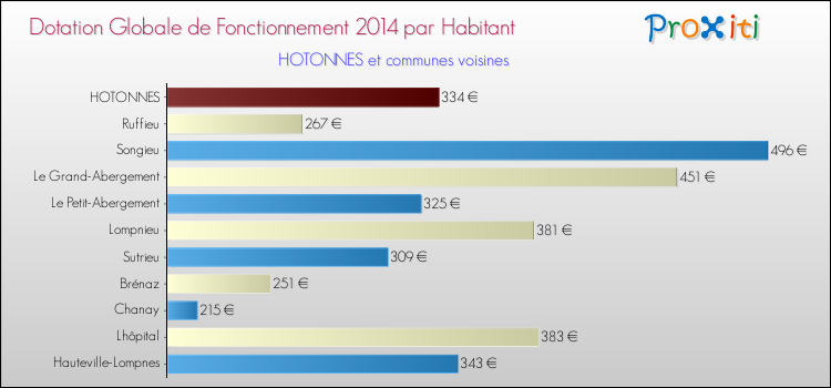 Montant des dotations globales de fonctionnement DGF par Habitant pour HOTONNES et les communes proches en 2014. Comparaison des des dotations globales de fonctionnement DGF par habitant pour HOTONNES et les communes voisines en 2014.