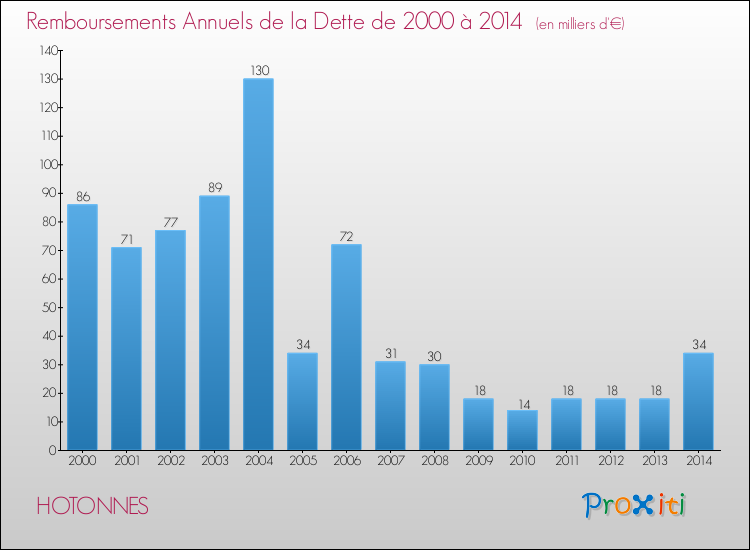 Evolution de l'annuité de la dette pour la commune de HOTONNES de 2000 à 2014 Annuités de la dette pour HOTONNES de 2000 à 2014