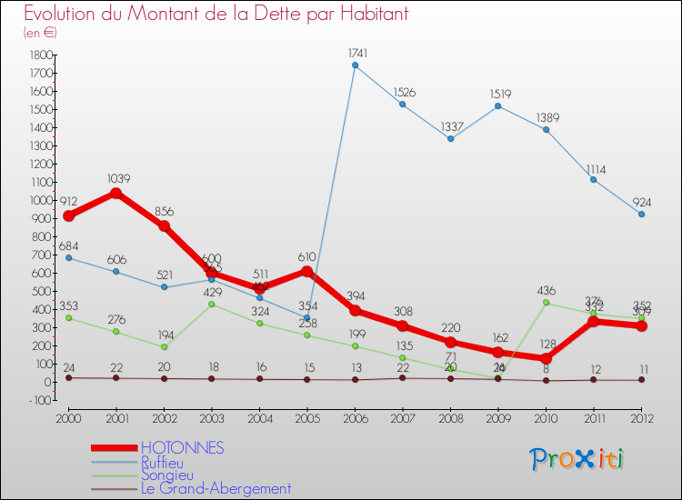 Evolution de la dette par habitant pour la commune de HOTONNES et les communes proches de 2000 à 2012 Comparaison de la dette par habitant pour HOTONNES et les communes voisines de 2000 à 2012