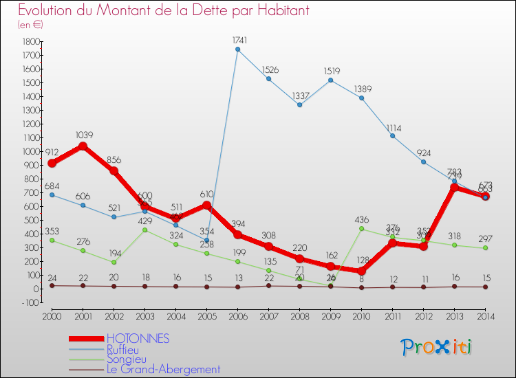 Evolution de la dette par habitant pour la commune de HOTONNES et les communes proches de 2000 à 2014 Comparaison de la dette par habitant pour HOTONNES et les communes voisines de 2000 à 2014
