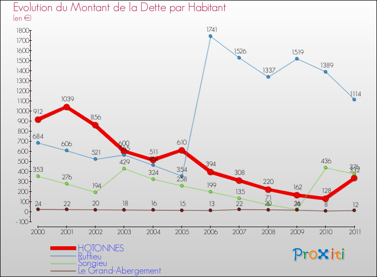 Evolution de la dette par habitant pour la commune de HOTONNES et les communes proches Comparaison de la dette par habitant pour HOTONNES et les communes voisines