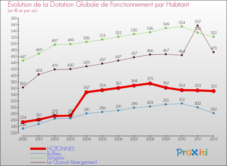 Evolution et montant de la dotation globale de fonctionnement par Habitant pour HOTONNES et les communes proches Comparaison des dotations globales de fonctionnement par habitant pour HOTONNES et les communes voisines