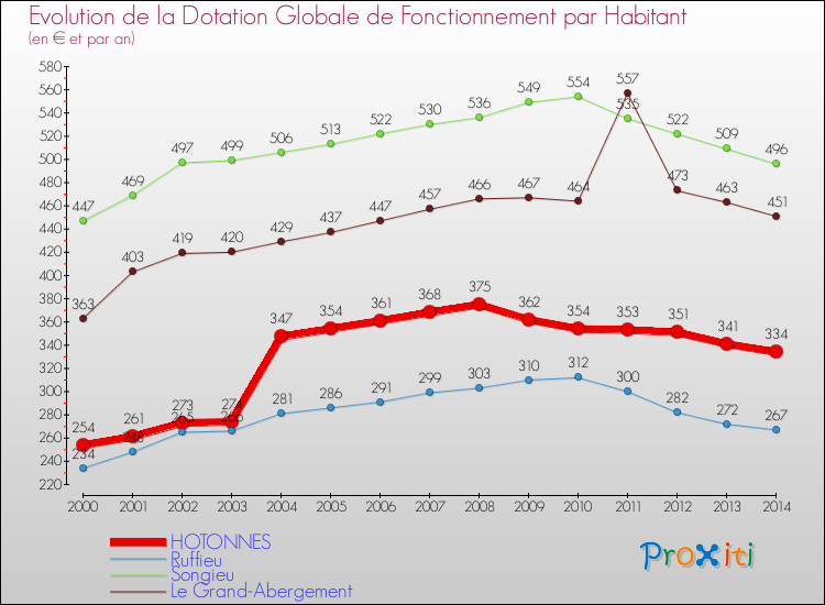 Evolution et montant de la dotation globale de fonctionnement par Habitant pour HOTONNES et les communes proches de 2000 à 2014. Comparaison des dotations globales de fonctionnement par habitant pour HOTONNES et les communes voisines de 2000 à 2014.