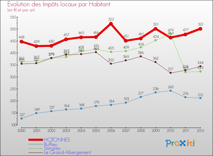 Evolution et montant des impôts locaux par Habitant pour HOTONNES et les communes proches Comparaison des impôts locaux par habitant pour HOTONNES et les communes voisines