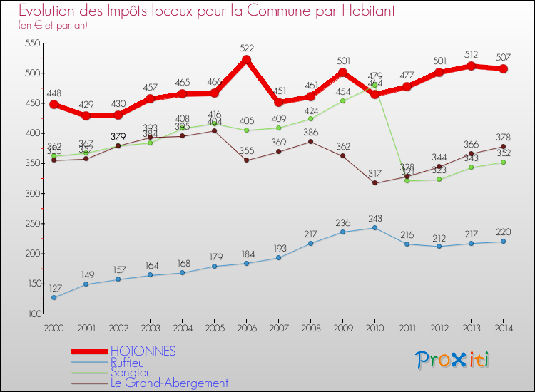 Evolution et montant des impôts locaux par Habitant pour HOTONNES et les communes proches de 2000 à 2014 Comparaison des impôts locaux par habitant pour HOTONNES et les communes voisines de 2000 à 2014