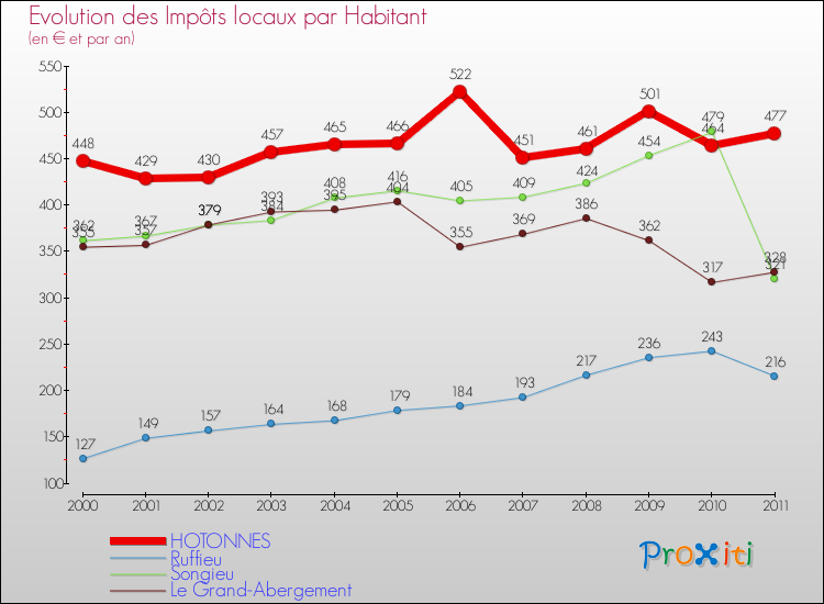 Evolution et montant des impôts locaux par Habitant pour HOTONNES et les communes proches Comparaison des impôts locaux par habitant pour HOTONNES et les communes voisines