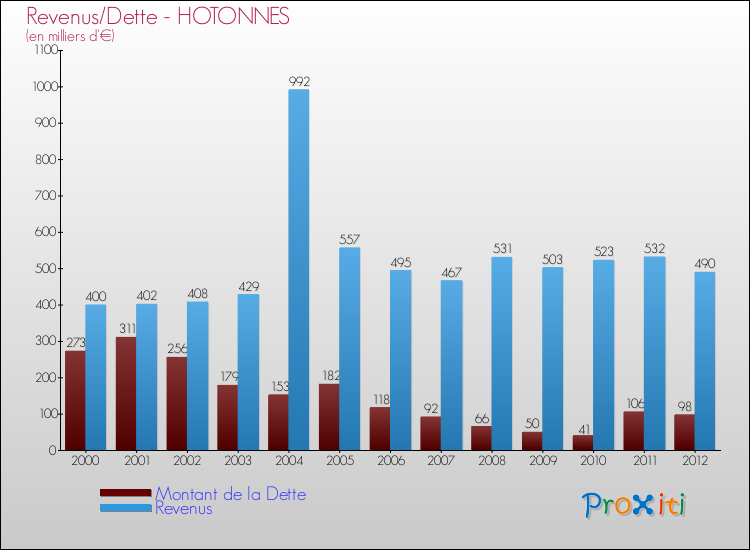 Evolution comparée de la dette et des revenus pour la commune de HOTONNES de 2000 à 2012 Comparaison de la dette et des revenus pour HOTONNES de 2000 à 2012