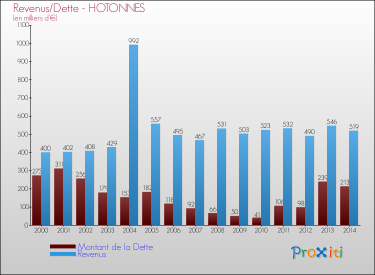 Evolution comparée de la dette et des revenus pour la commune de HOTONNES de 2000 à 2014 Comparaison de la dette et des revenus pour HOTONNES de 2000 à 2014