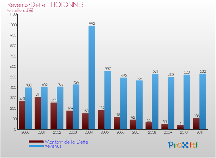 Evolution comparée de la dette et des revenus pour la commune de HOTONNES de 2000 à 2011 Comparaison de la dette et des revenus pour HOTONNES de 2000 à 2011