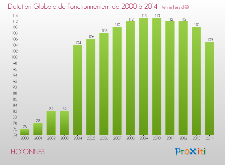 Evolution du montant de la Dotation Globale de Fonctionnement pour la commune de HOTONNES de 2000 à 2014 Evolution du montant de la Dotation Globale de Fonctionnement pour HOTONNES de 2000 à 2014