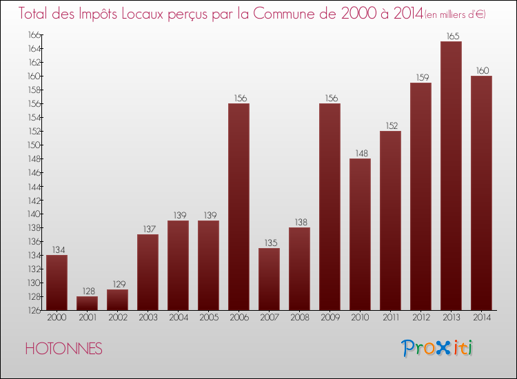 Evolution des Impôts Locaux pour la commune de HOTONNES de 2000 à 2014 Evolution des Impôts Locaux pour HOTONNES de 2000 à 2014